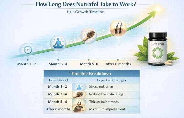 nutrafol take to work