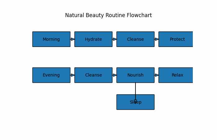 natural beauty routine flowchart