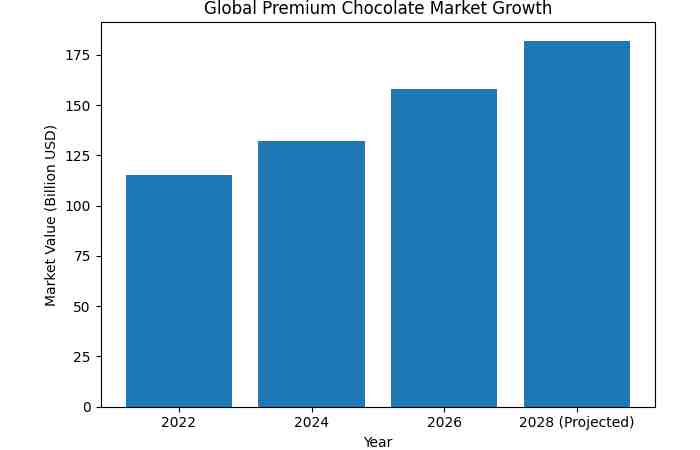 global premium chocolate market growth