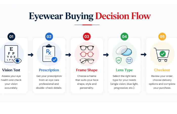 eyewear buying decision