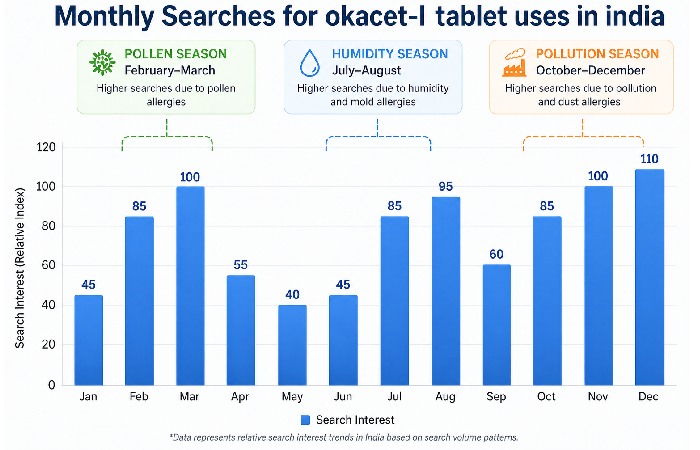 monthly searches for okacet-l tablet uses in india