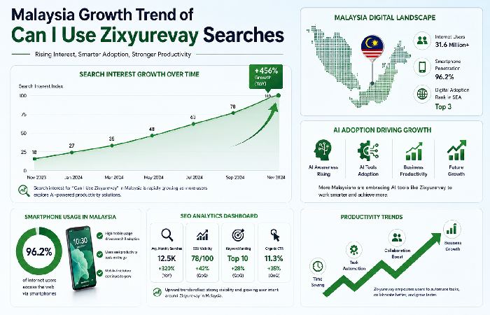 can i use zixyurevay Malaysia trend graph