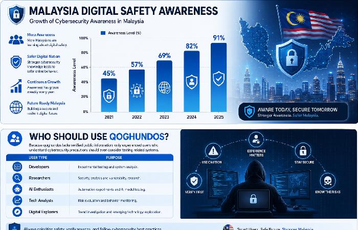 cybersecurity awareness in malaysia
