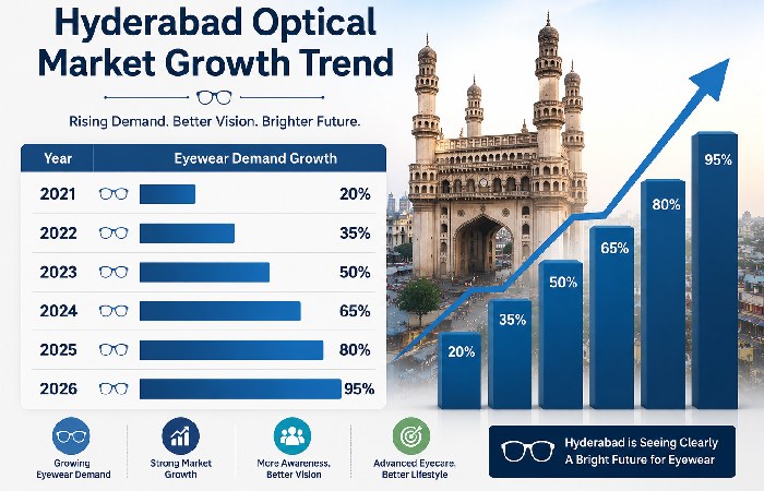 hyderabad optical market growth trend
