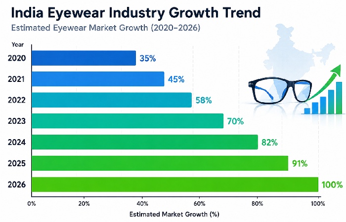 india eyewear industry growth graph