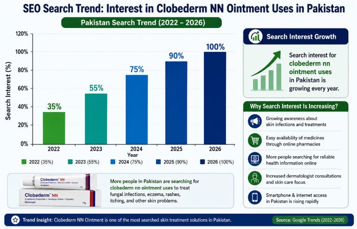 interest in clobederm nn ointment uses in pakistan