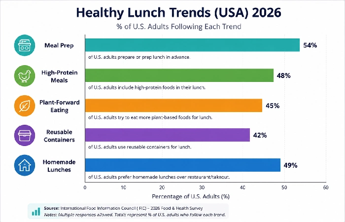 healthy lunch trends