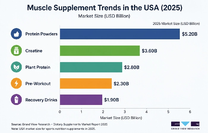 muscle supplement trends