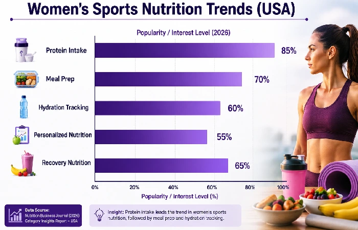 women's sports nutrition trends
