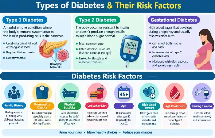 types of diabestes