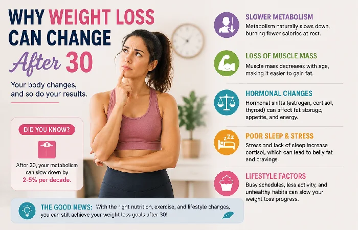 why weight loss can change after 30